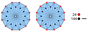 24:168 division of 240 corners & sides in twoType B dodecagons