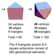 260 geometrical elements in prisms and antiprisms