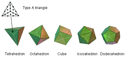 Five Platonic solids with Type A triangles as face sectors