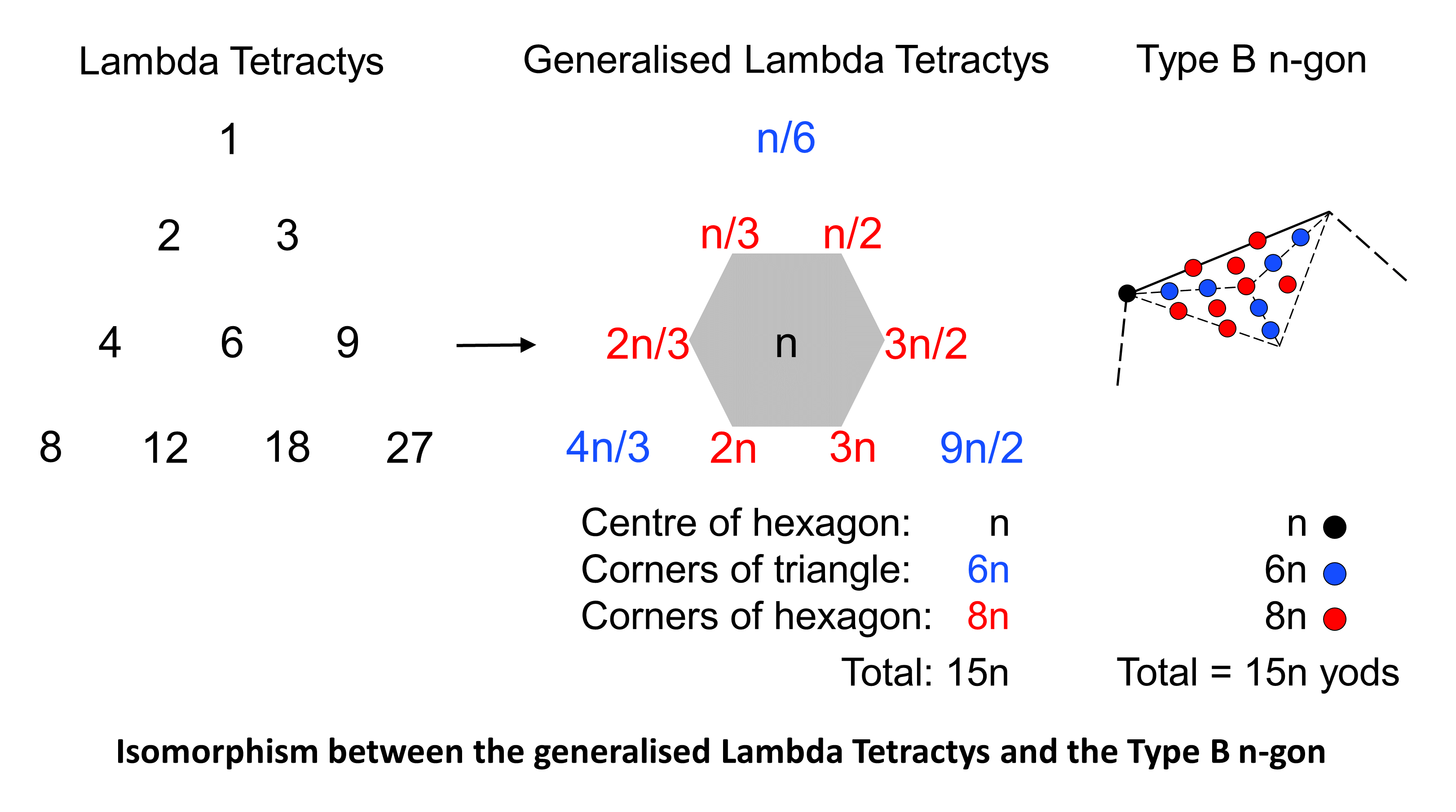 Generalized Lambda Tetractys
