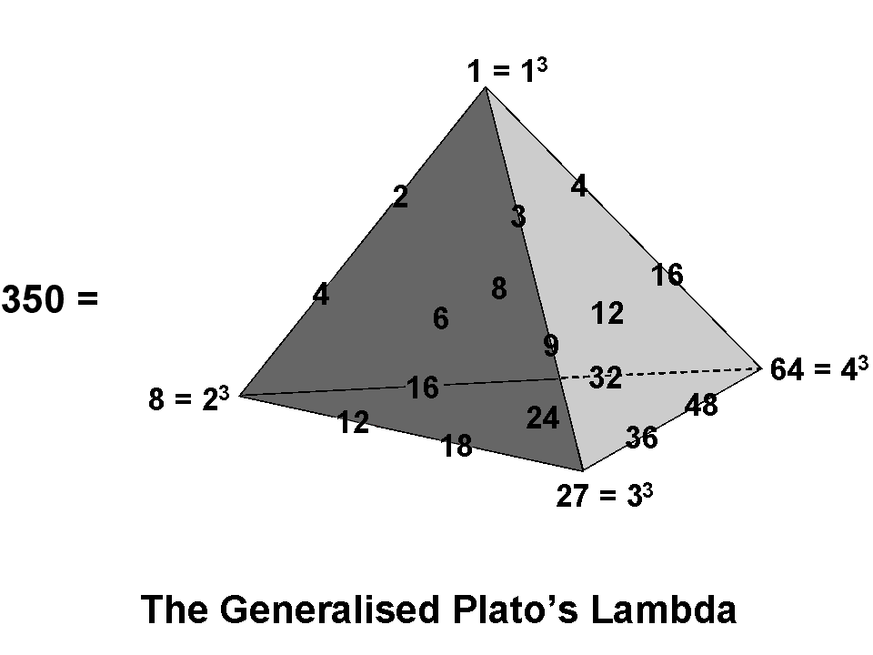 Generalised Plato's Lambda