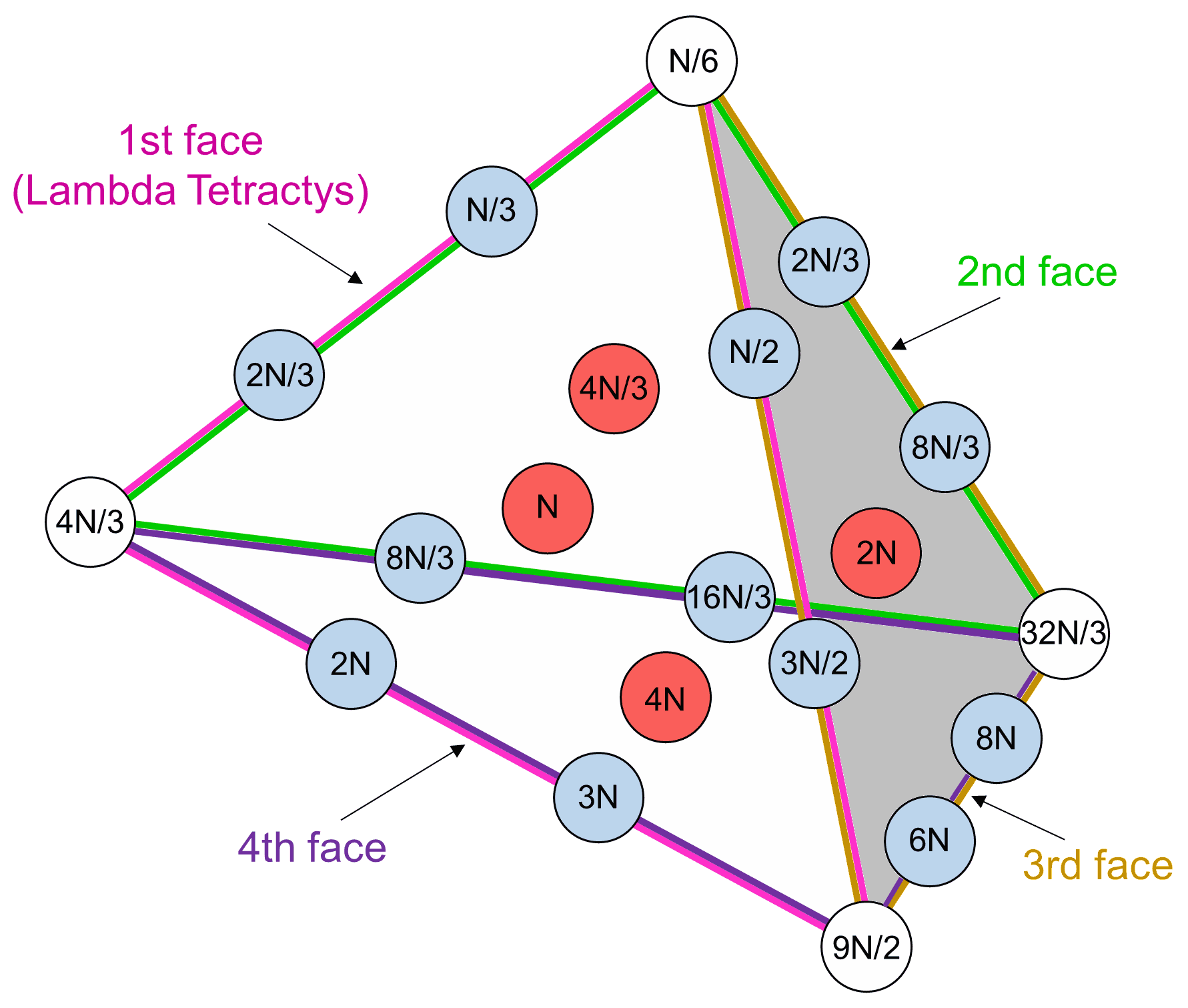 General Tetrahedral Lambda