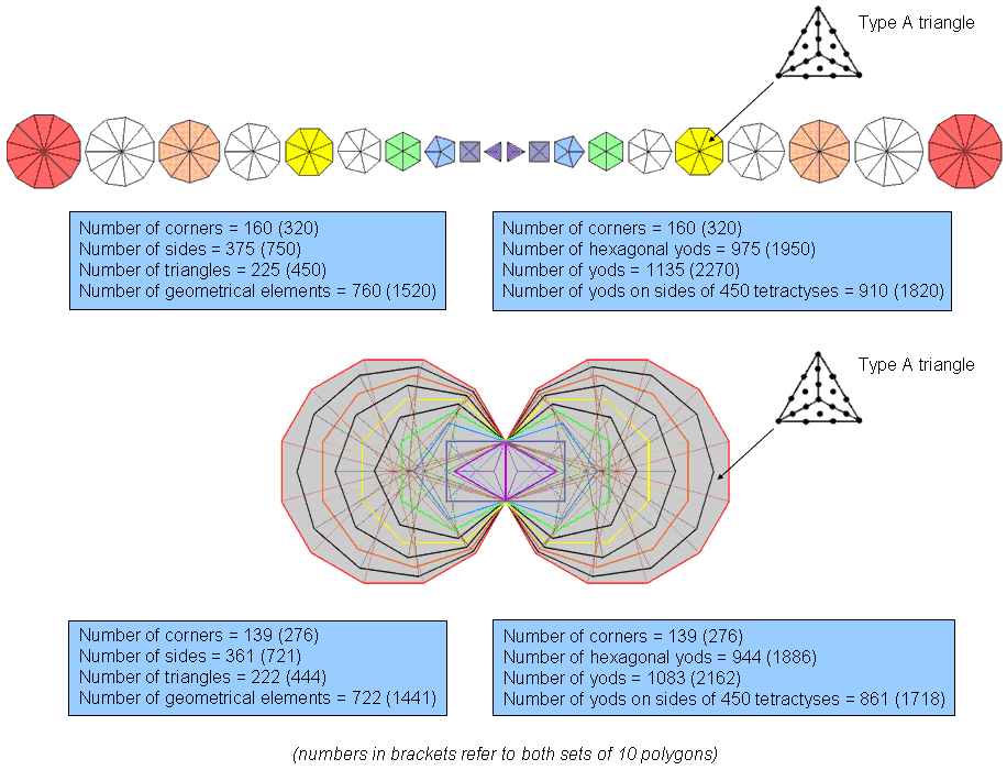 Geometrical & yod compositions of the first (10+10) polygons
