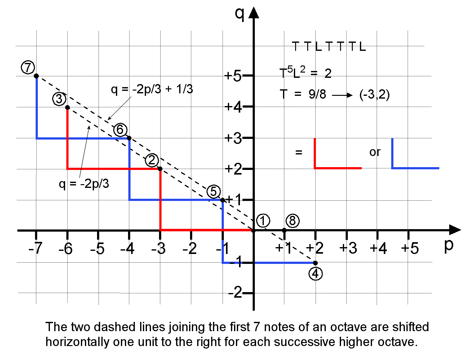 Graph of one octave of Pythagorean tone ratios in the pq plane.