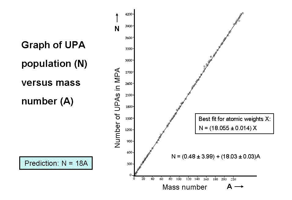 Graph of UPA populations vs mass numbers