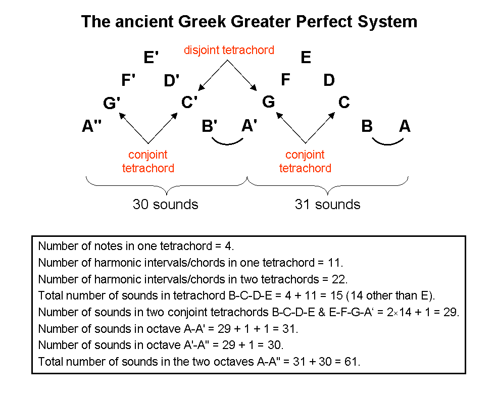 Greater Perfect System