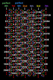 Mathematical harmonies in the Pythagorean scale