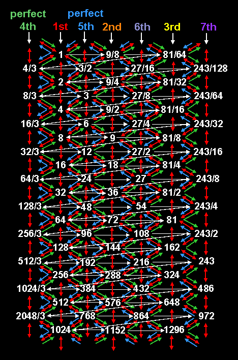 Harmony of Pythagorean musical scale