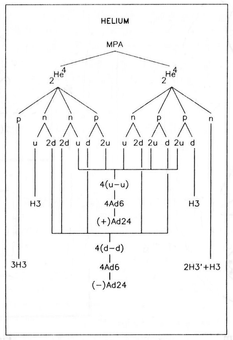 Helium MPA disintegration diagram