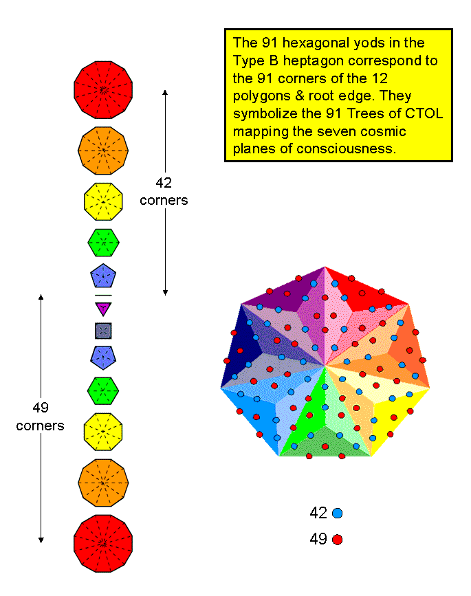 Heptagon encodes CTOL