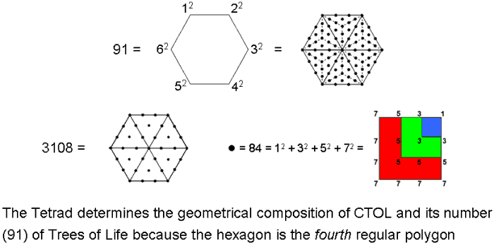 The Tetrad determines the geometrical composition of CTOL