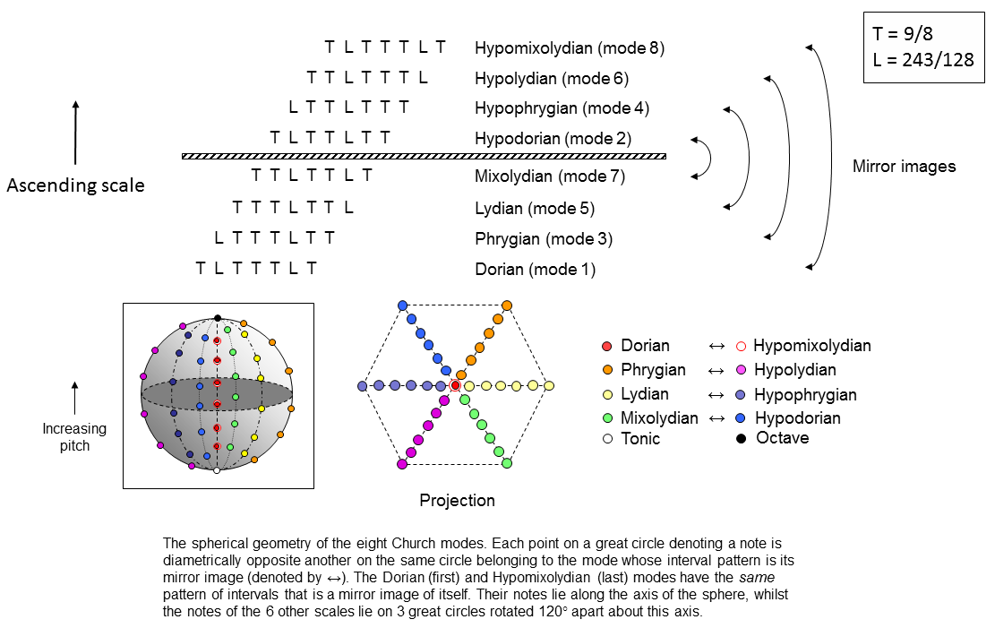 Hexagonal and spherical representations of 8 Church modes