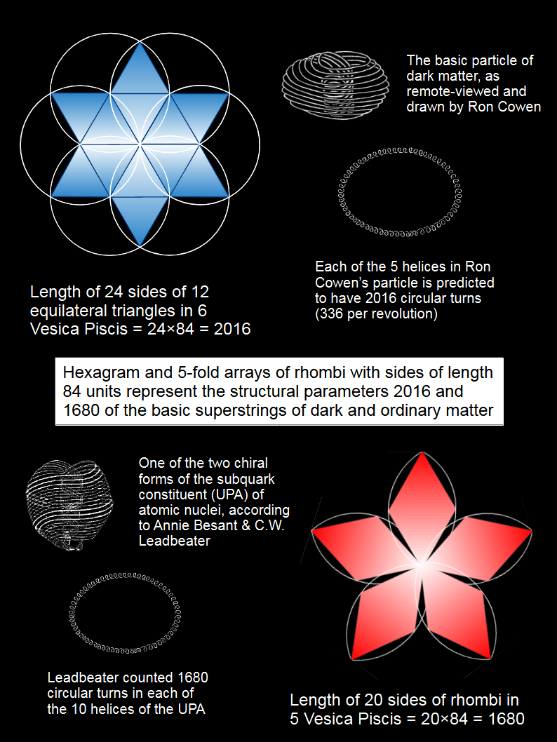 Hexagram and 5-fold representations of superstring structural parameters 2016 and 1680 Hexagram and 5-fold representations of superstring structural parameters 2016 and 1680