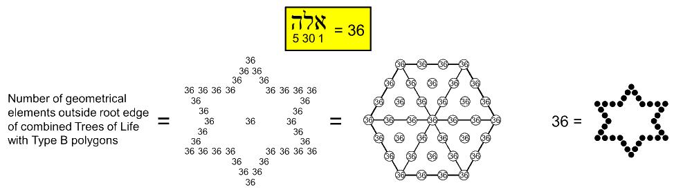 Hexagram and hexagon representations of 1332