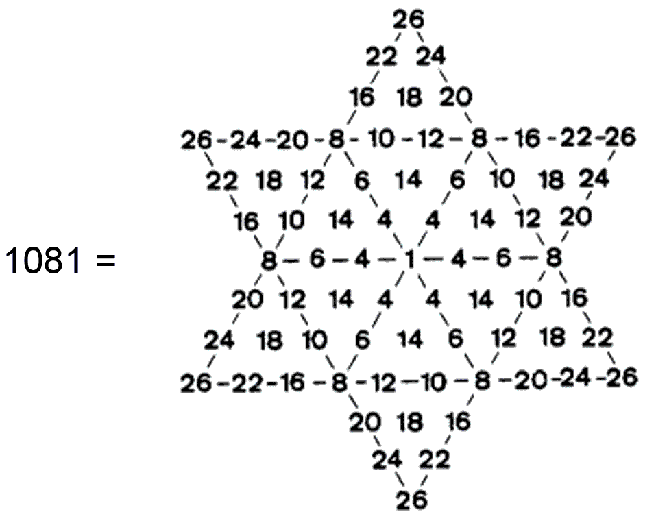 Hexagram representation of 1081