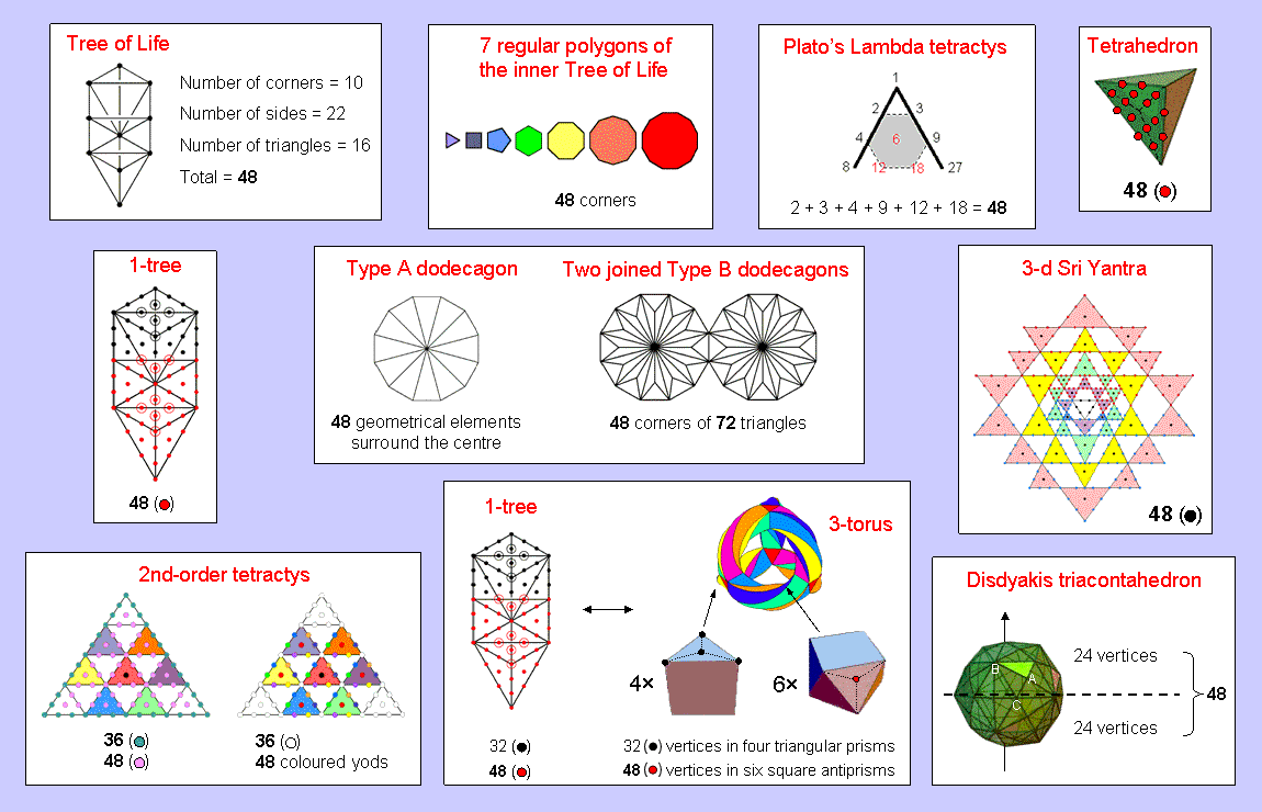 Holistic parameter 48 in sacred geometries