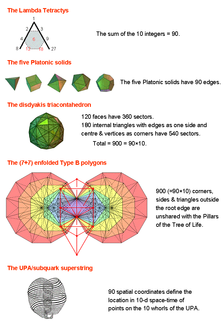 Examples of the holistic parameter 90