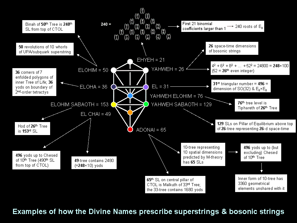 Examples of how Godnames prescribe superstrings