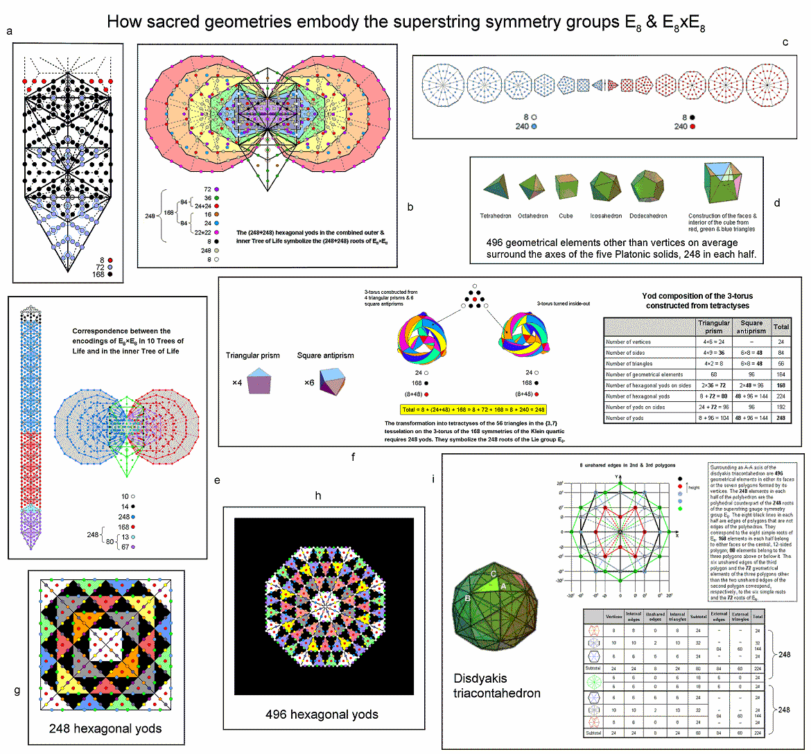 How sacred geometries embody E8 & E8xE8