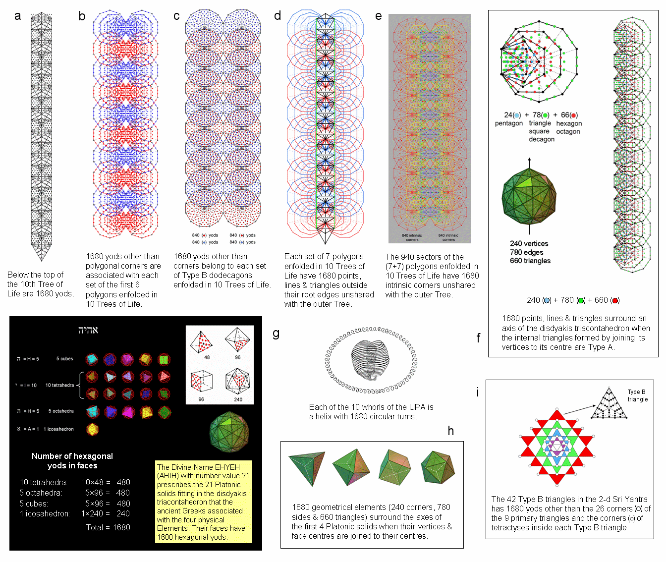 How sacred geometries embody the superstring structural parameter 1680