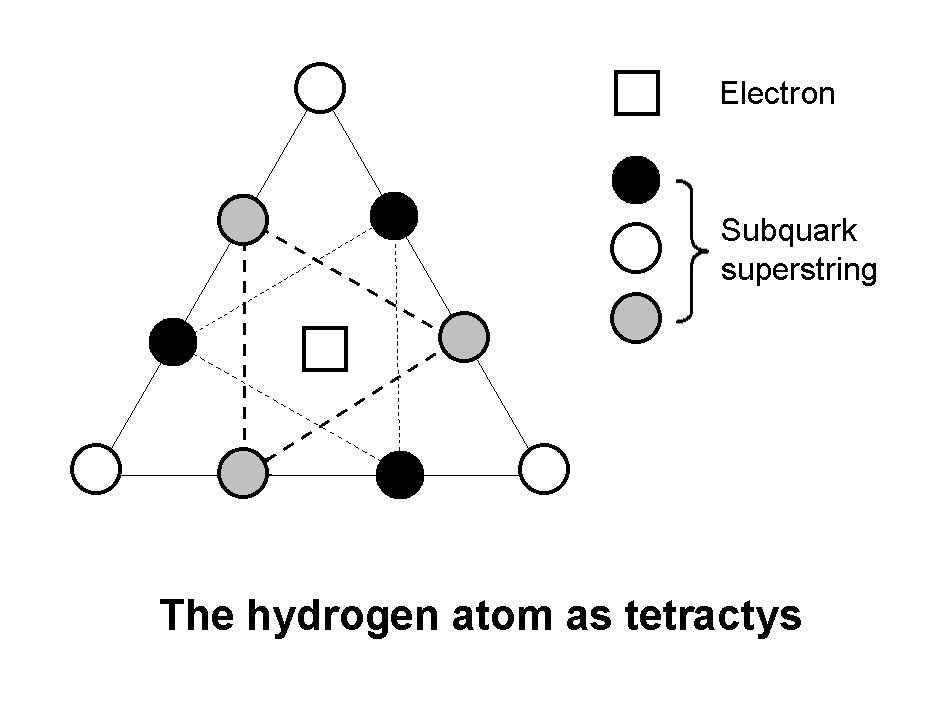 Hydrogen atom as tetractys