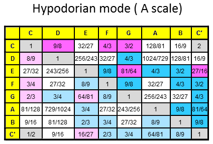 note intervals for Hypodorian mode