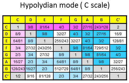 Note intervals for Hypolydian mode