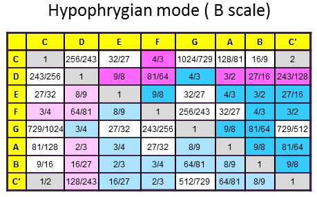 Note intervals for Hypophrygian mode