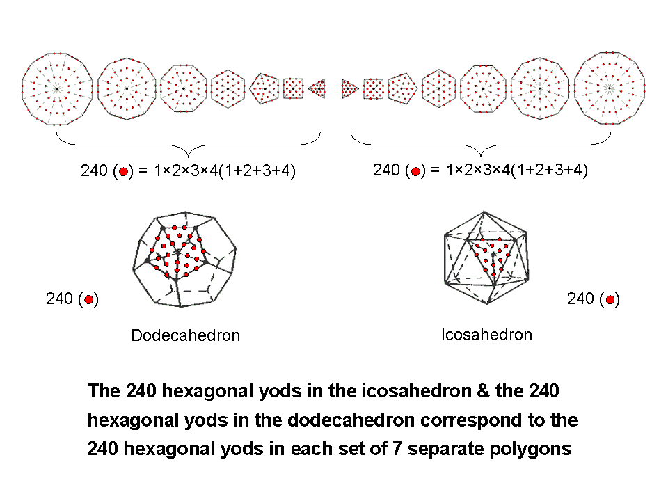 Icosahedron & dodecahedron as halves of inner Tree of Life