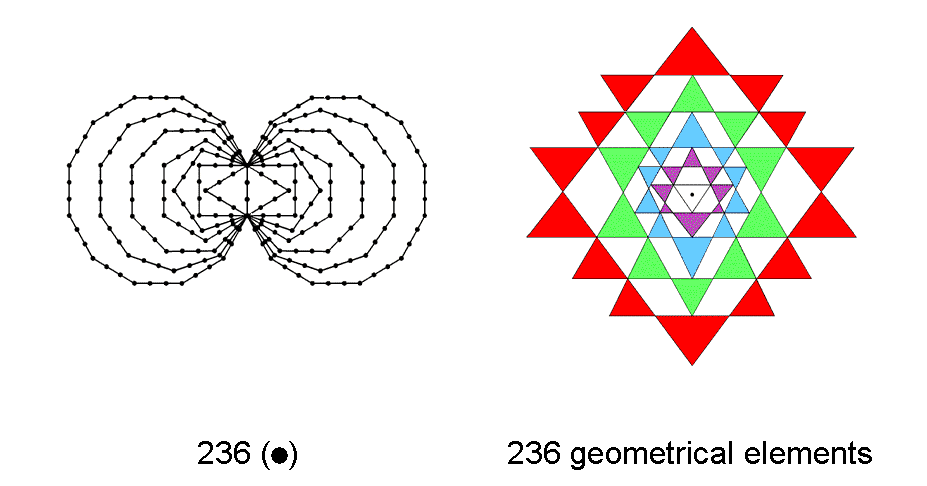 Inner Tree of Life & 2-d Sri Yantra embody parameter 236