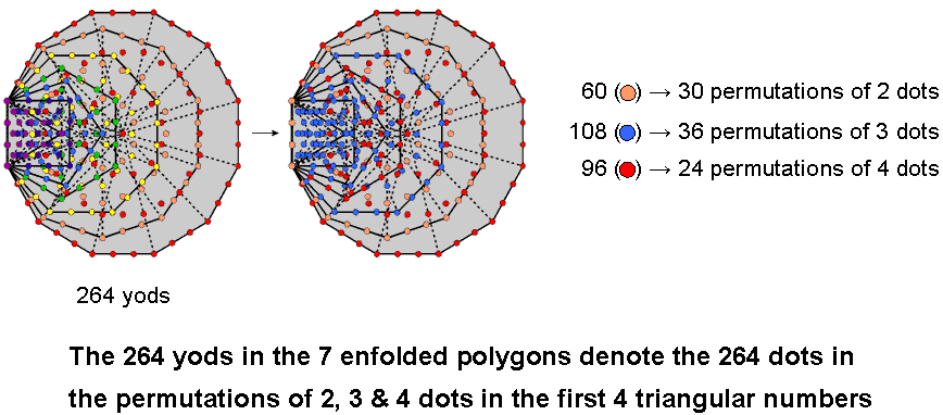 Inner Tree of Life embodies 264 dots in permutations of rows in first 4 triangular numbers