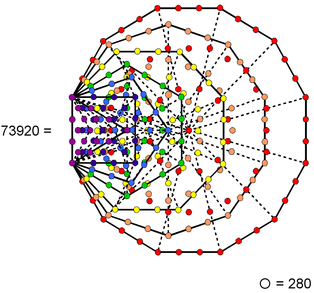 Inner Tree of Life representation of number of hexagonal yods in faces of 421 polytope