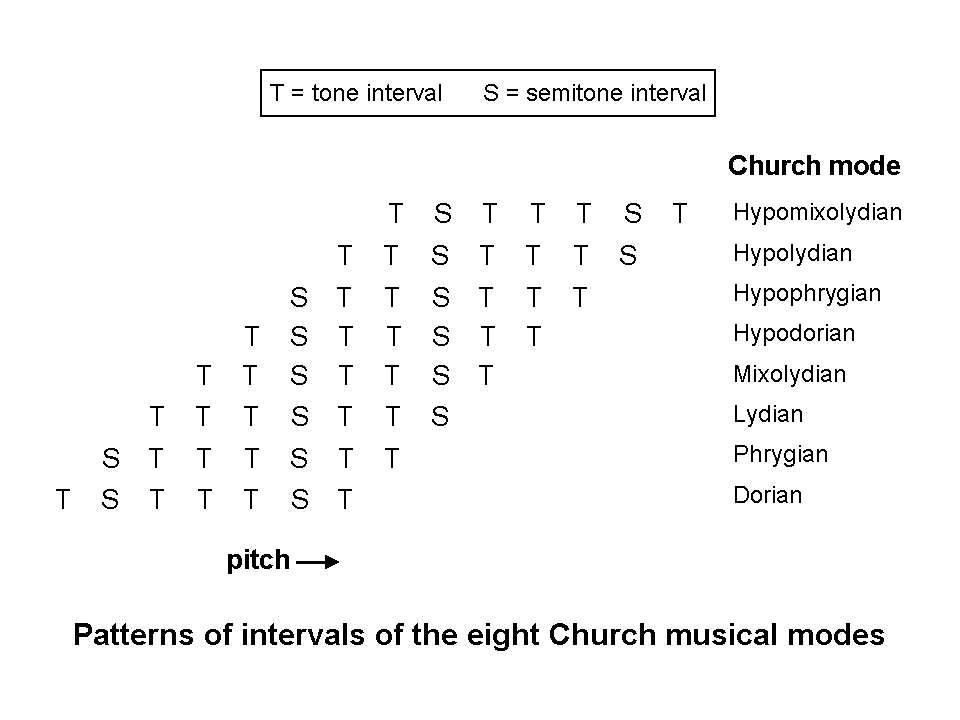Intervals between notes of 8 Church modes