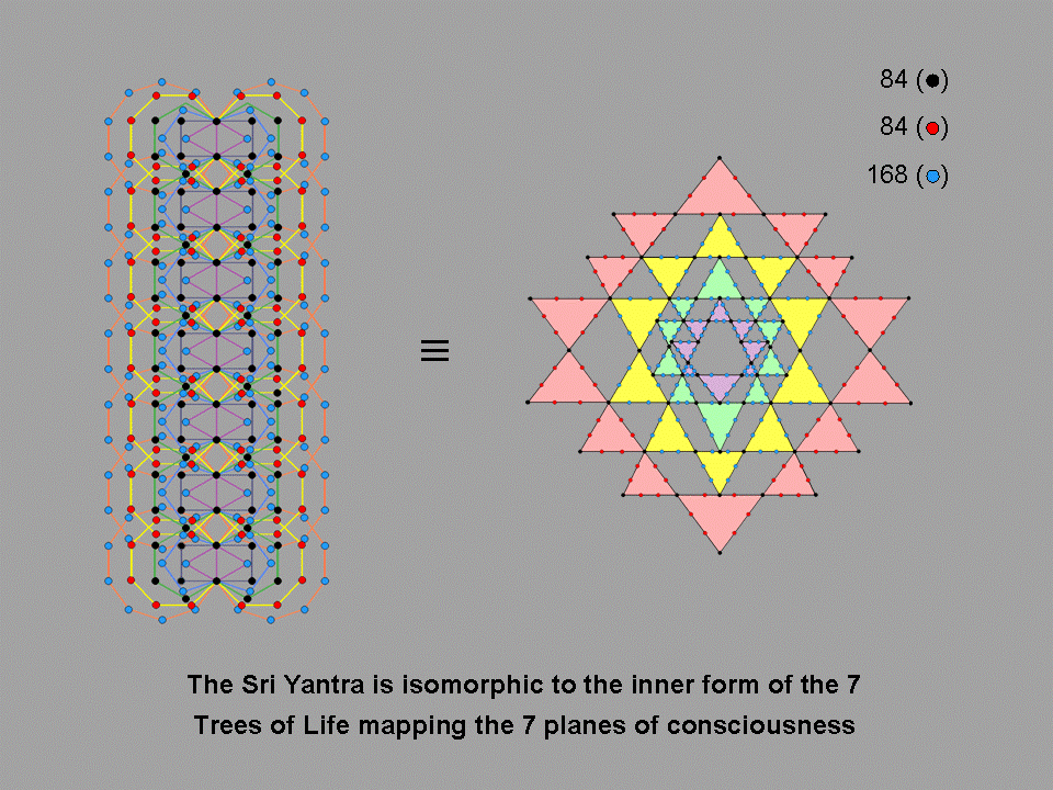 Number 168 shapes inner form of 7 Trees of Life & Sri Yantra