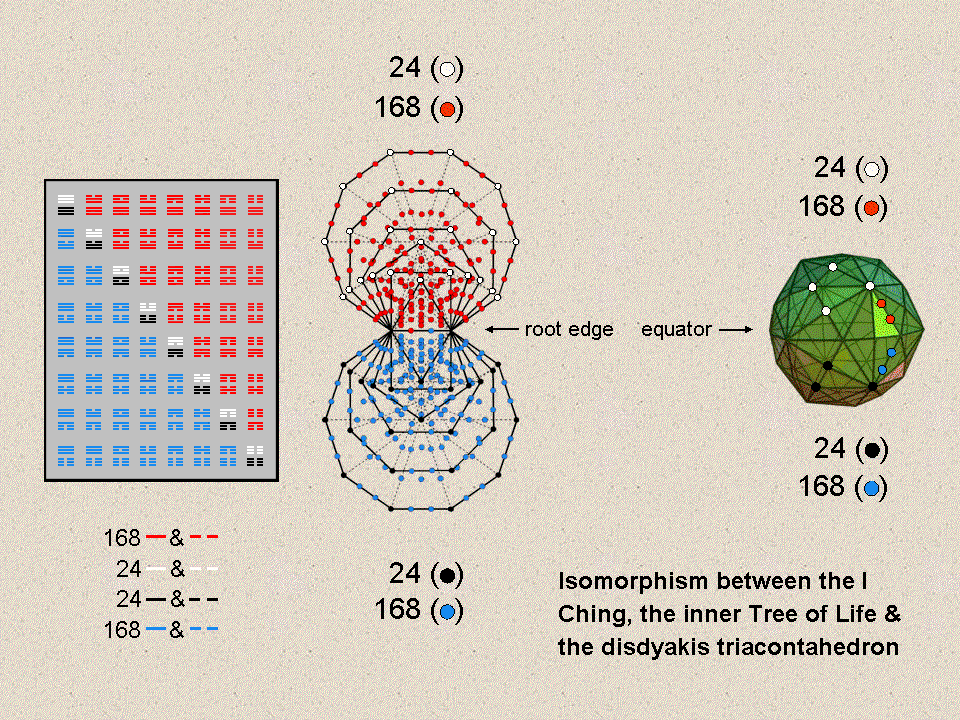 Correspondence between 64 hexagrams, inner Tree of Life & disdyakis triacontahedron