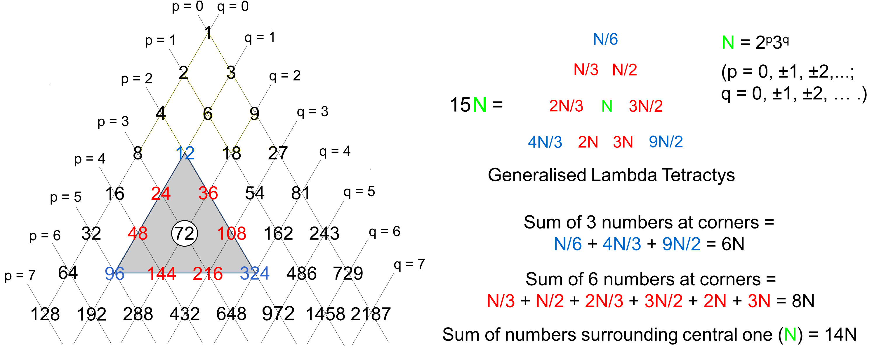 Lambda Tetractys surrounding 72