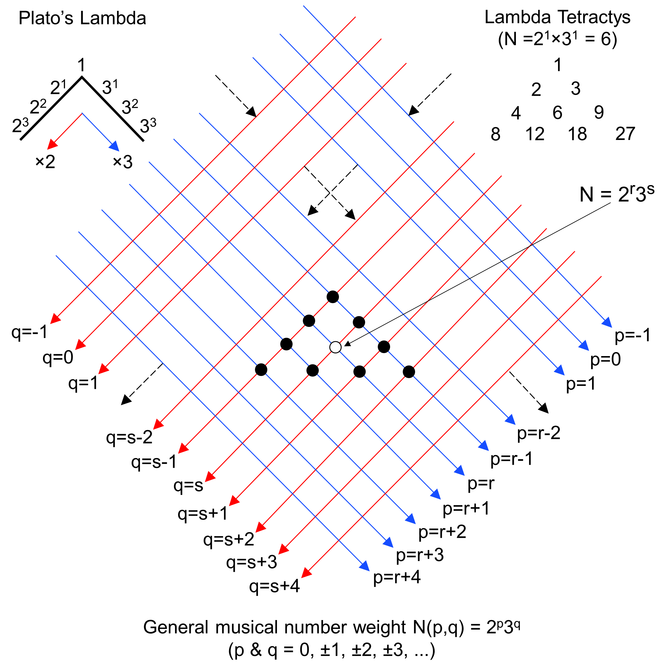 Lattice of musical number weights