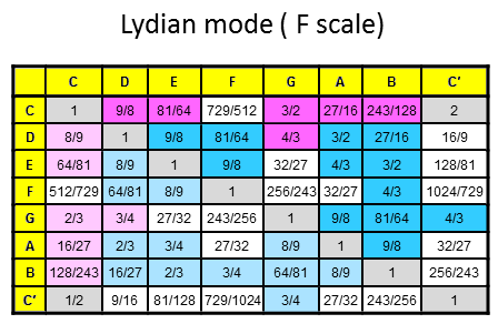 Note intervals for Lydian mode