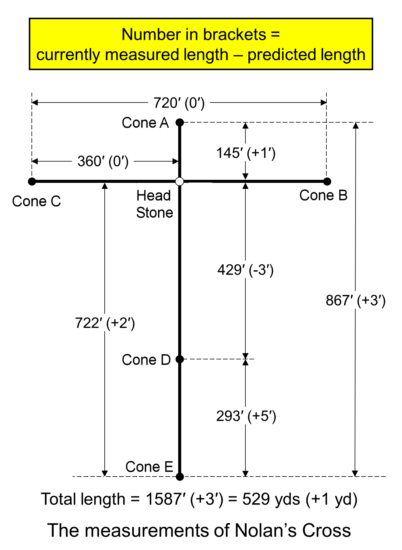 Measurements of Nolan's Cross