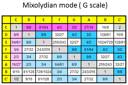 Note intervals for Mixolydian mode