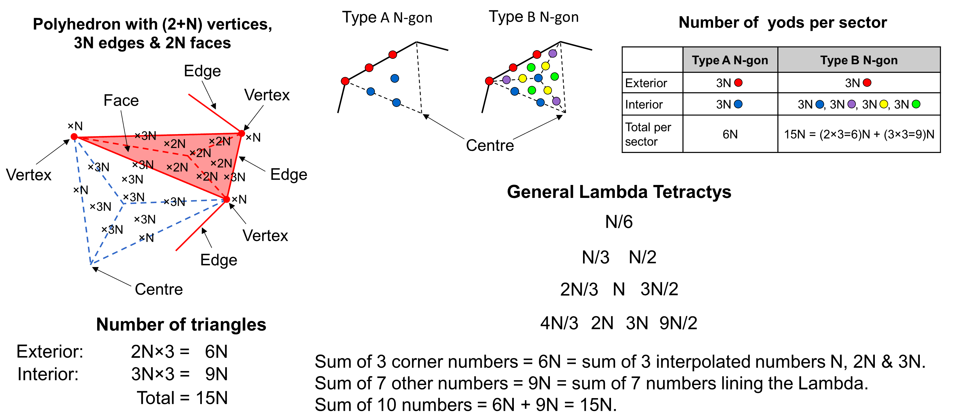 Comparison of N-vertex polyhedron, N-gon and general Lambda Tetractys