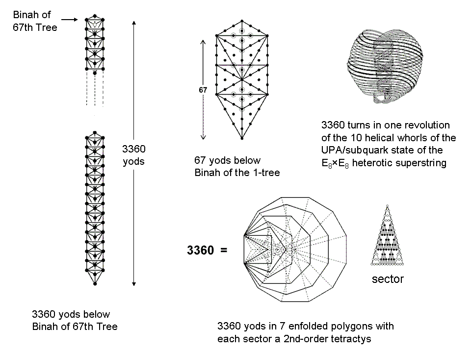 Number of Binah determines 3360