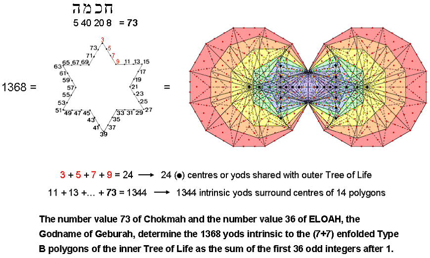 Number of Chokmah determines 1368 intrinsic yods in inner Tree of Life