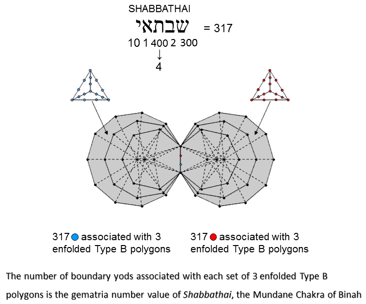 3 enfolded Type B polygons embody number of Shabbathai