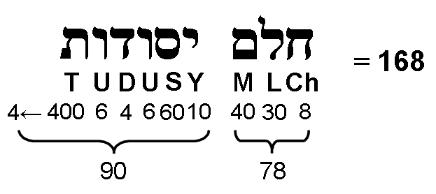 Number value 168 of Cholem Yesodeth