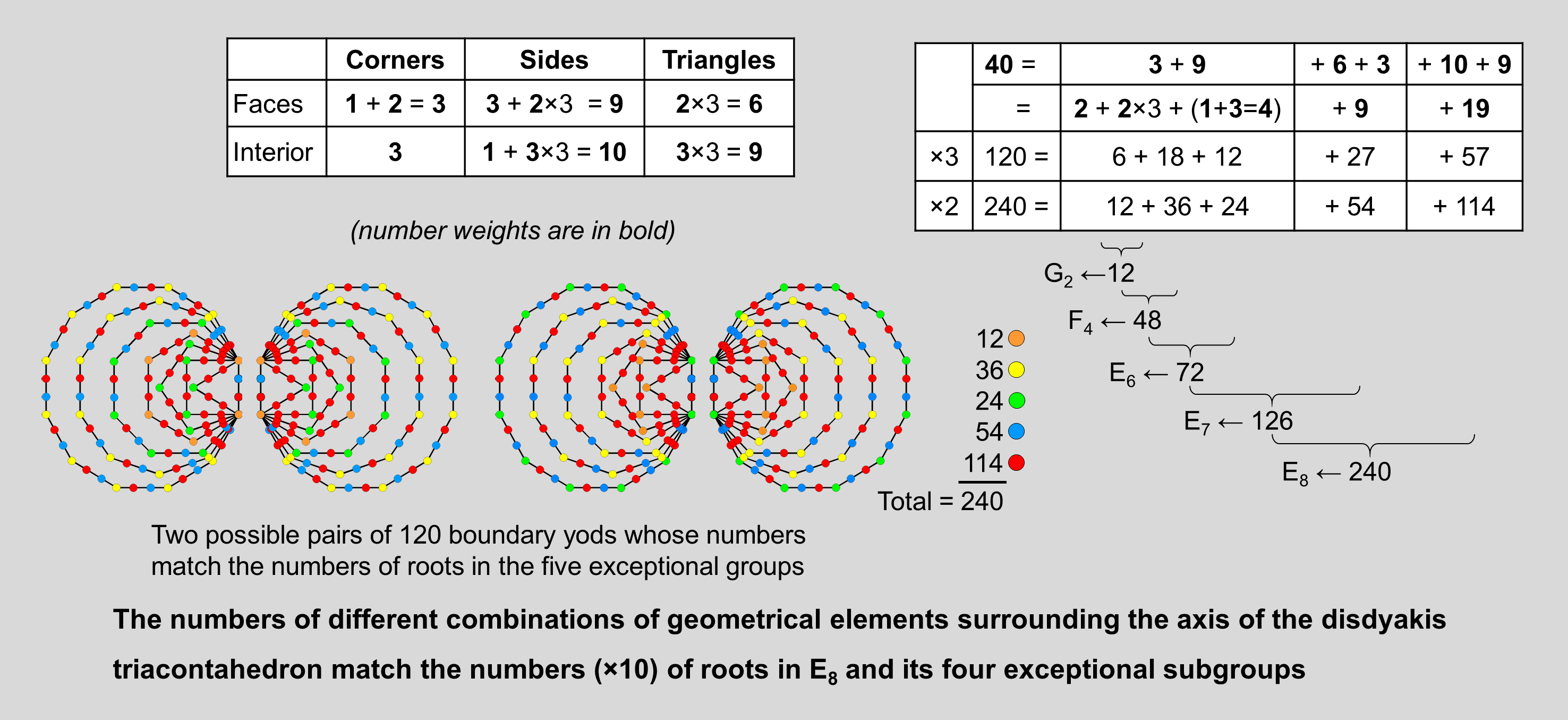 Number weights match orders of E8 and its exceptional subgroups