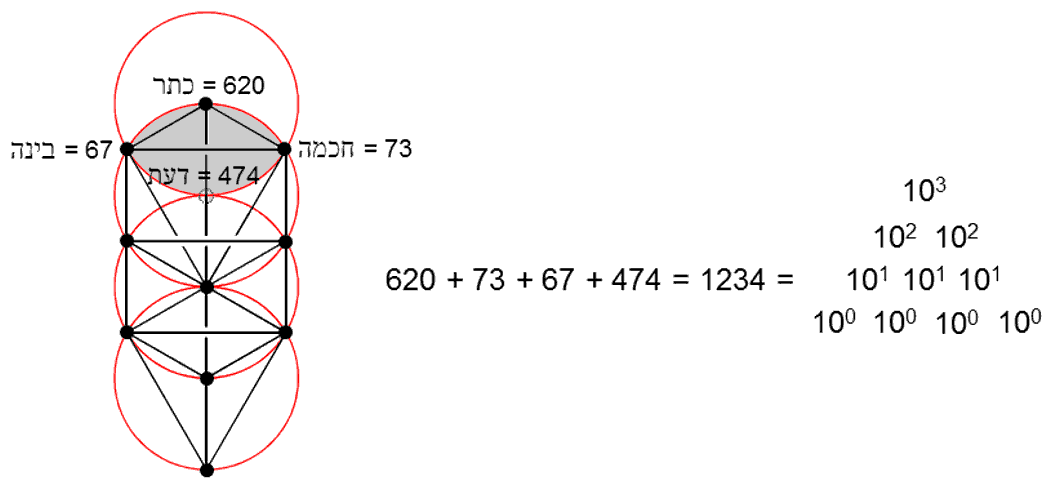 Numbers of Kether, Chokmah, Binah & Daath add up to 1234