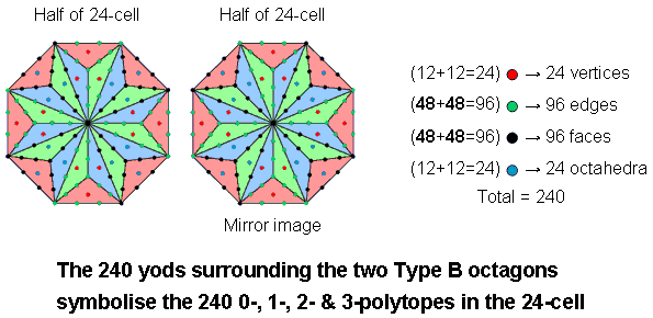 Octagonal representation of 24-cell