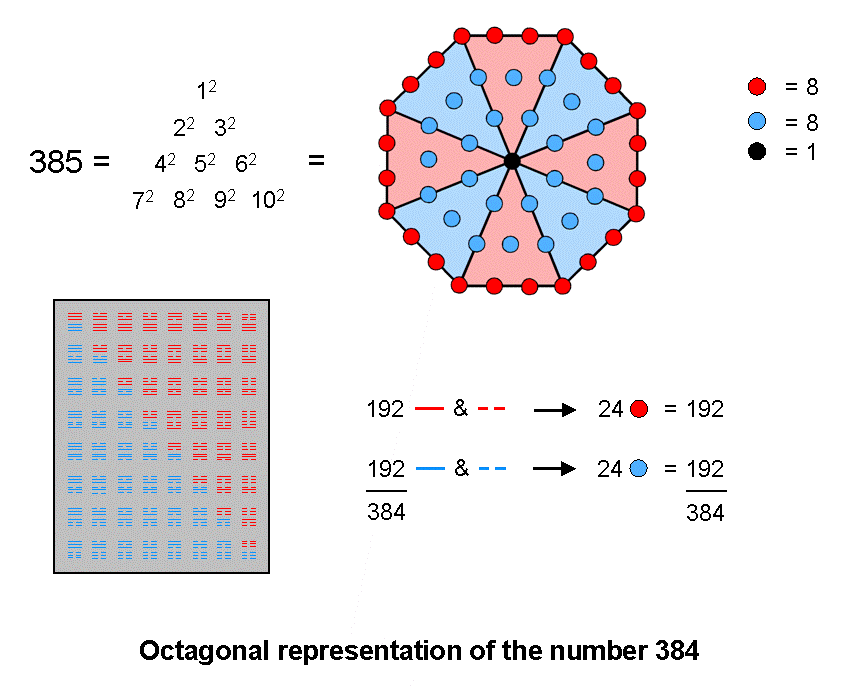 Octagonal representation of number 384