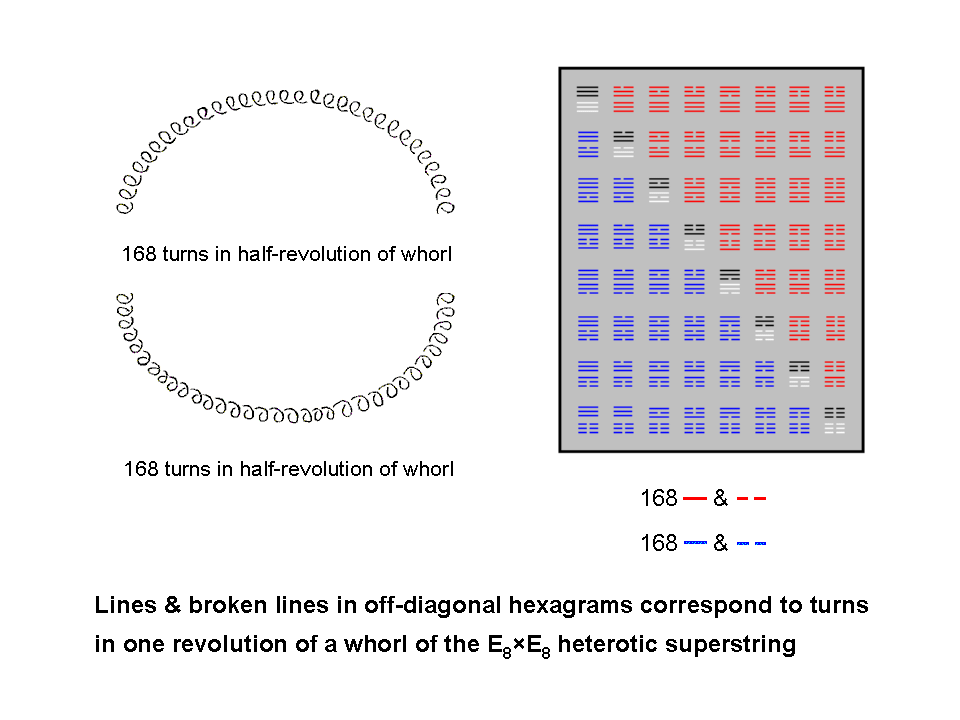 (168+168) lines & broken lines in off-diagonal hexagrams